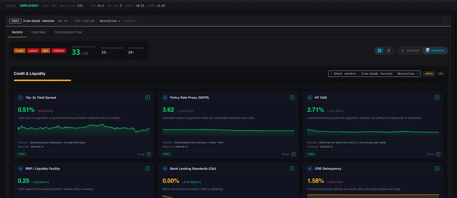 Credit and liquidity metrics view with sparkline cards and month-on-month change indicators